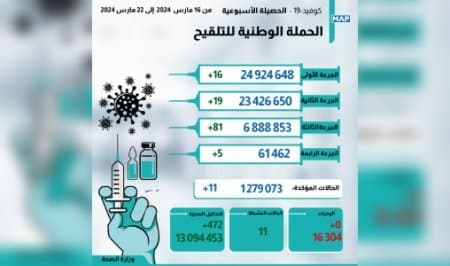 تسجيل 11 حالة إصابة جديدة بفيروس « كوفيد-19