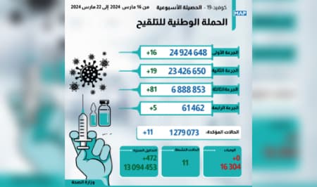 تسجيل 11 إصابة جديدة بـ"كوفيد-19" وحالة وفاة واحدة خلال الأسبوع الماضي