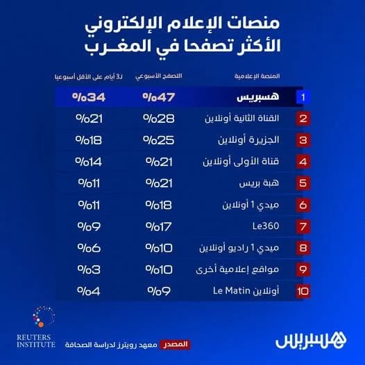 دراسة: جريدة هسبريس تتصدر تصنيف التصفح الأسبوعي الرقمي في المغرب